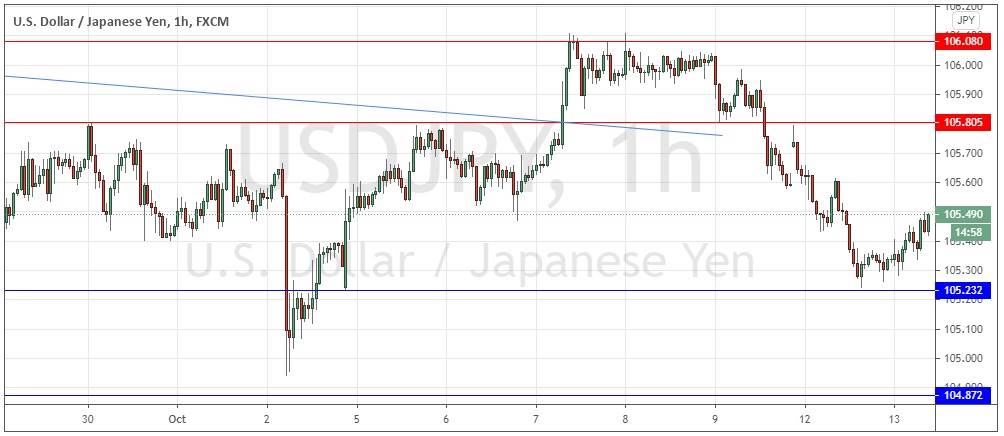 USD/JPY USD/JPY