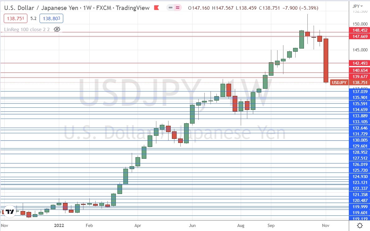 USD/JPY-Wochenchart