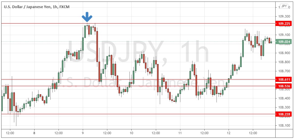 USD/JPY hourly chart