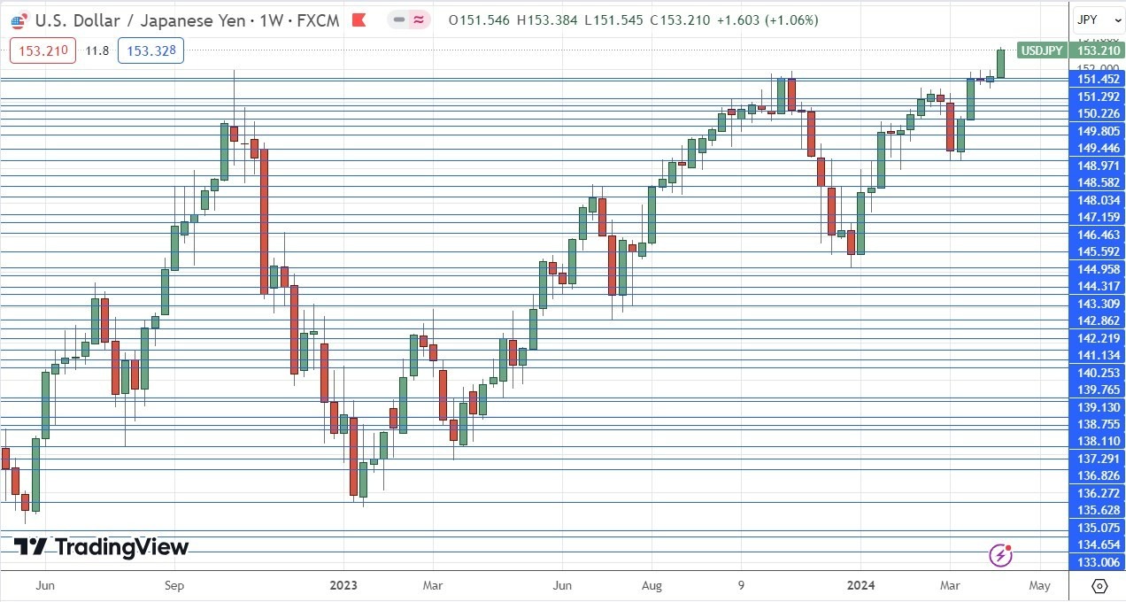 USD/JPY: Pronóstico Semanal 14/04 Gráfico | DailyForex.com USD/JPY: Pronóstico Semanal 14/04 Gráfico | DailyForex.com