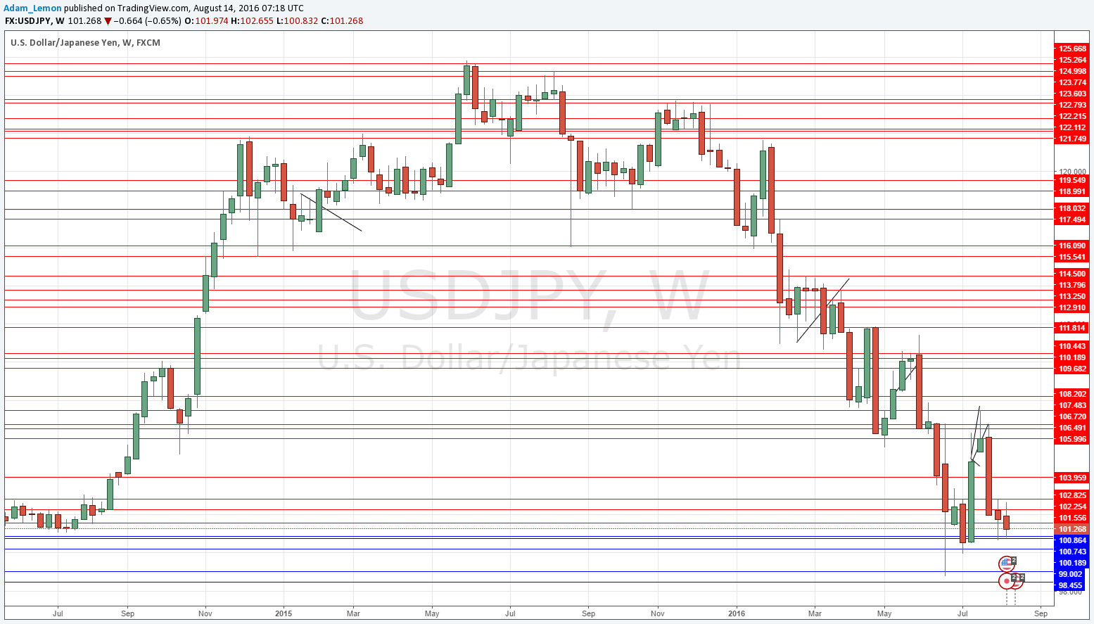 USDJPY