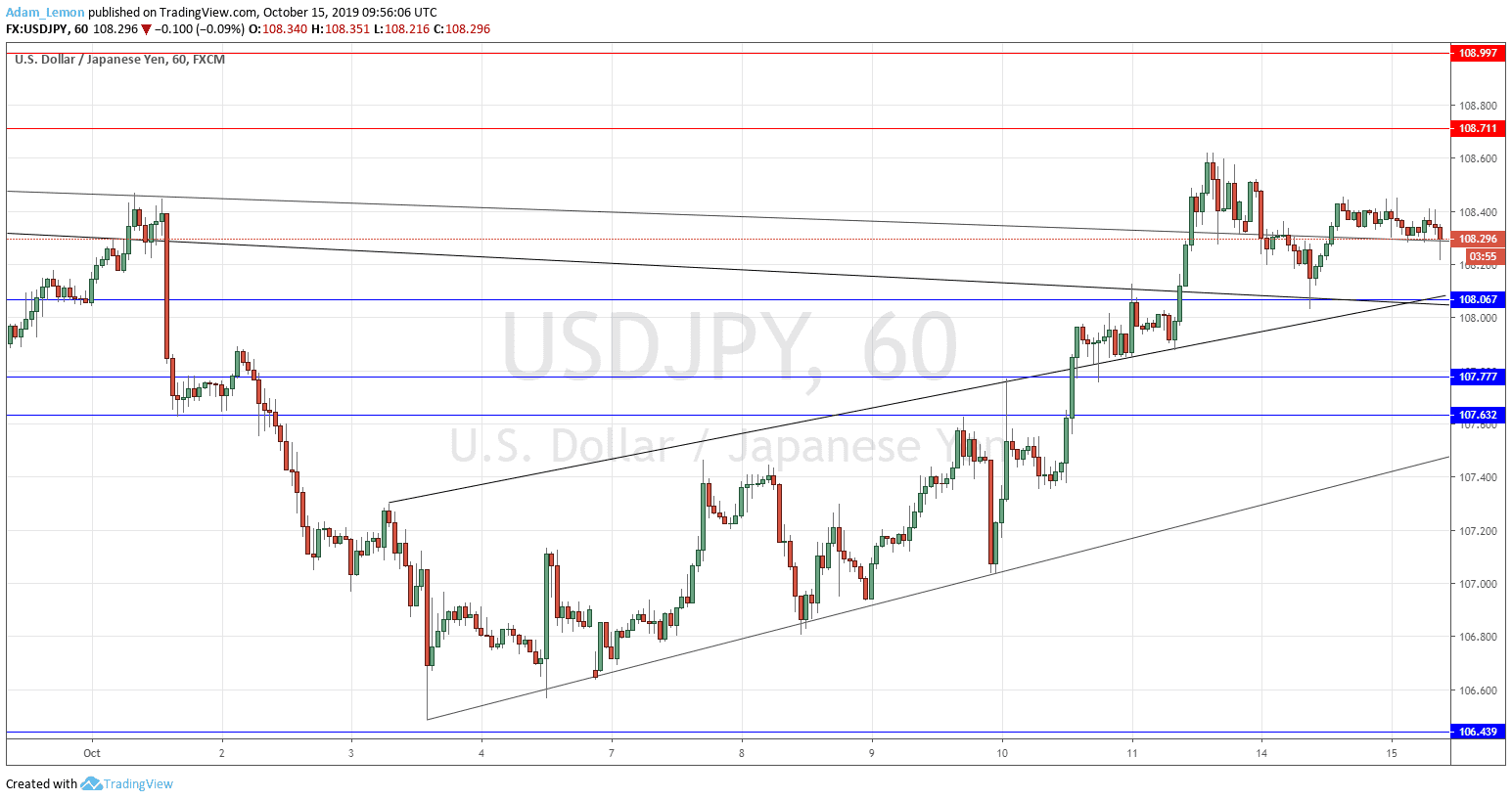 Señal del Par USD/JPY Señal del Par USD/JPY
