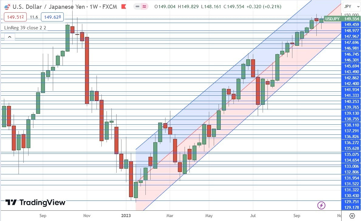 Gráfico Semanal USD/JPY Gráfico Semanal USD/JPY
