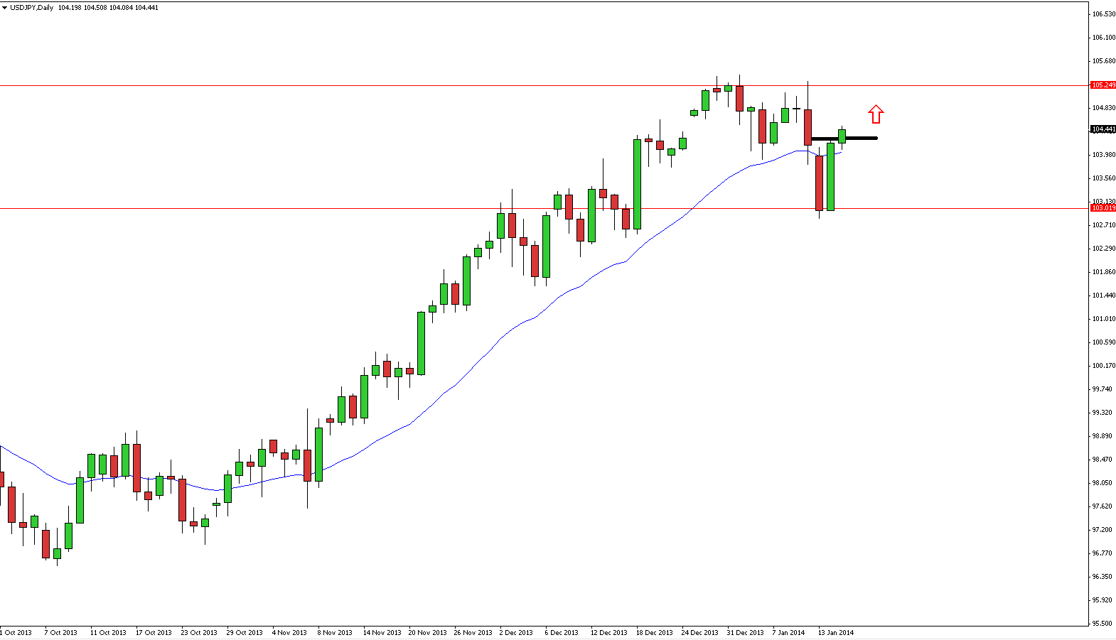 USDJPY Long Trade Signal