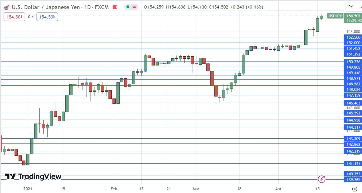 USD/JPY Daily Price Chart - 16/04