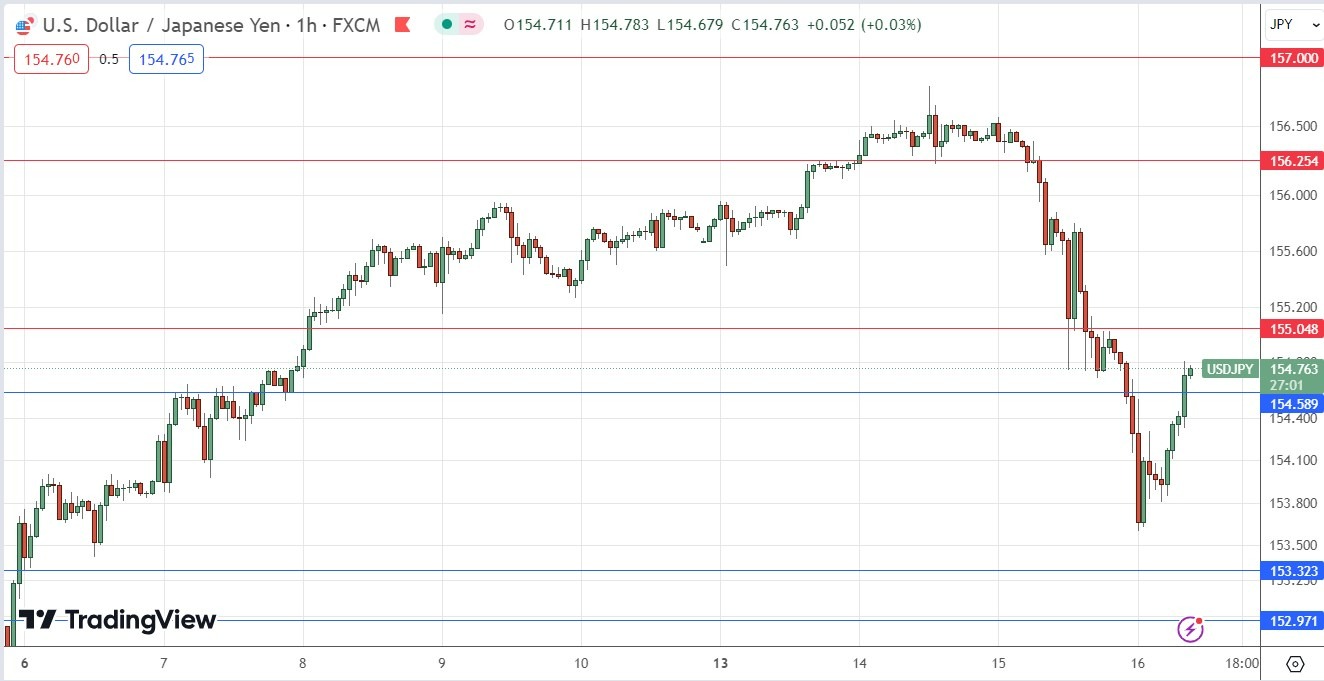 USD/JPY Gráfico Diario 16/05 | DailyForex.com USD/JPY Gráfico Diario 16/05 | DailyForex.com