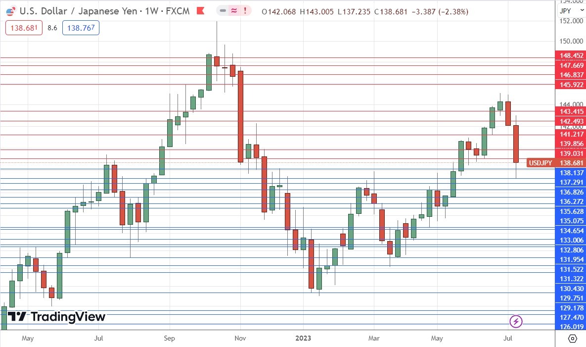 الرسم البياني الأسبوعي لزوج الدولار الأمريكي/الين الياباني الرسم البياني الأسبوعي لزوج الدولار الأمريكي/الين الياباني