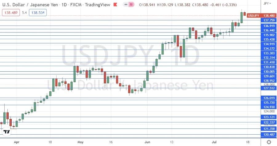 الرسم البياني اليومي لزوج الدولار الأمريكي/الين الياباني الرسم البياني اليومي لزوج الدولار الأمريكي/الين الياباني