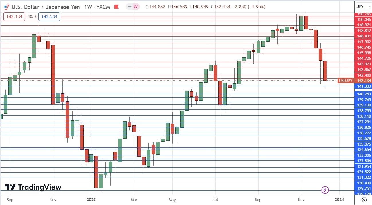 Gráfico Semanal USD/JPY