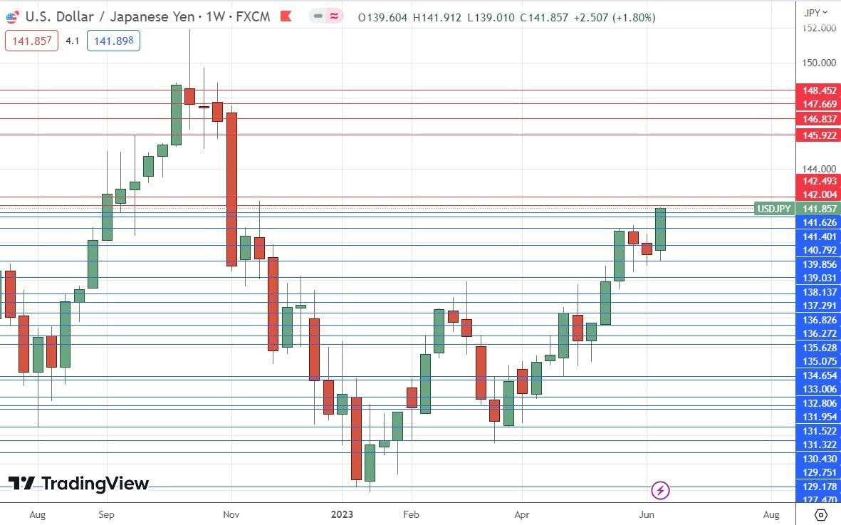 Gráfico Semanal del USD/JPY Gráfico Semanal del USD/JPY