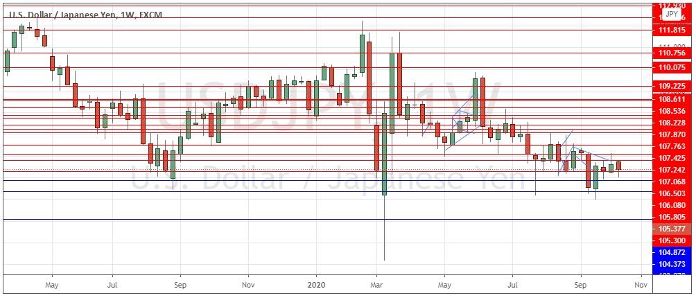 USD/JPY Weekly Chart USD/JPY Weekly Chart