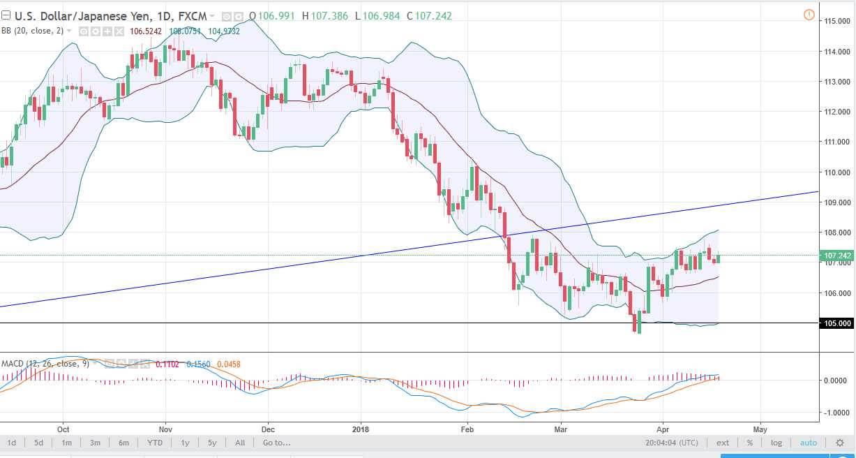 Previsioni USD/JPY