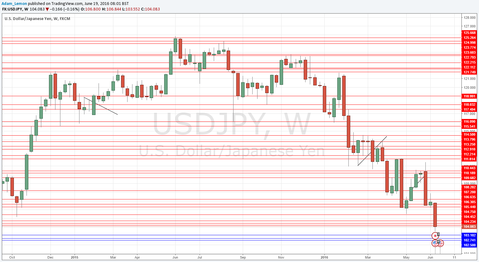 USD/JPY