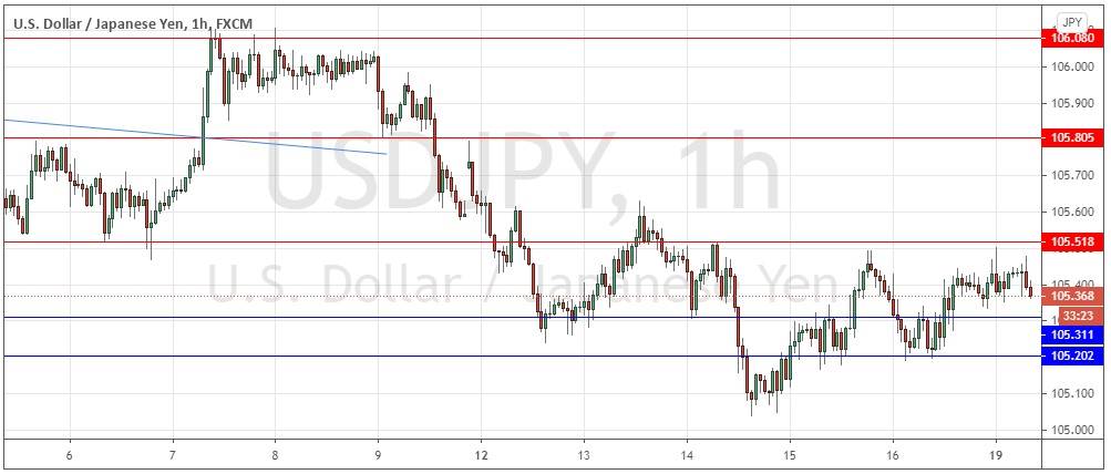USD/JPY USD/JPY
