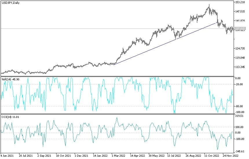 USD/JPY USD/JPY