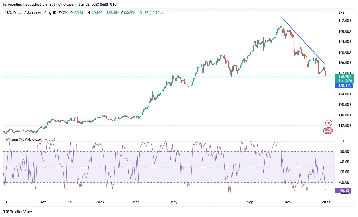 Analisis Tecnico del USD/JPY para el 2 de Enero de 2023 Analisis Tecnico del USD/JPY para el 2 de Enero de 2023
