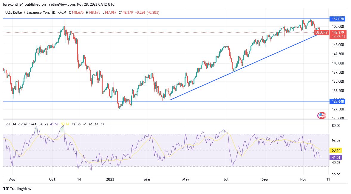 USD/JPY (Daily Chart)