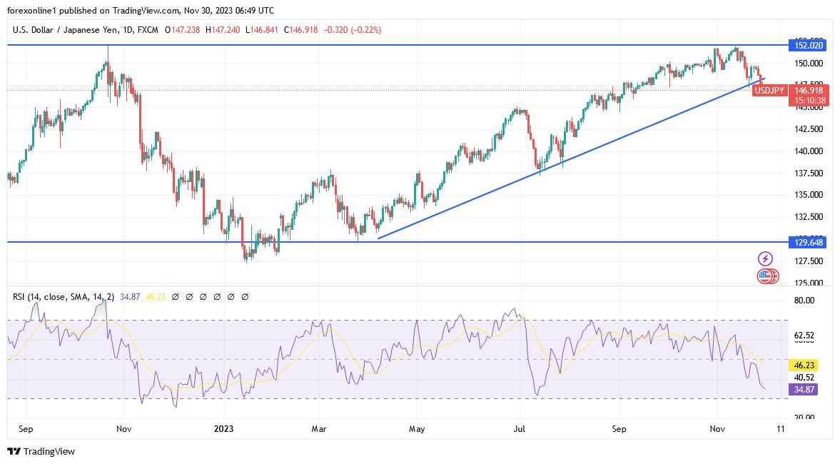 USD/JPY (Daily Chart) USD/JPY (Daily Chart)