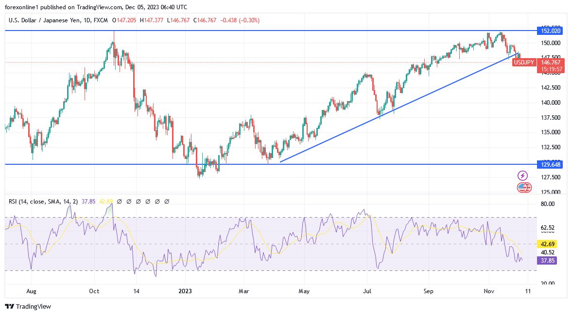 USD/JPY (Daily Chart)