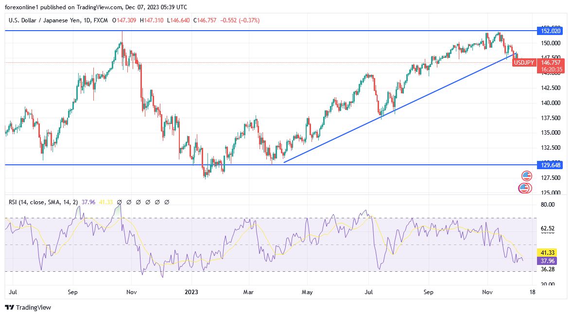 USD/JPY (Daily Chart)