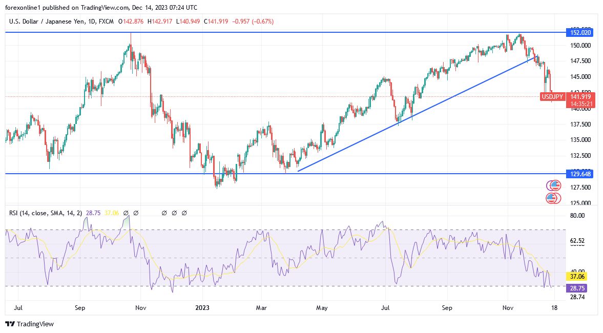 USD/JPY Analysis: Performance is Neutral, but the Trend is Likely to be Downward USD/JPY Analysis: Performance is Neutral, but the Trend is Likely to be Downward