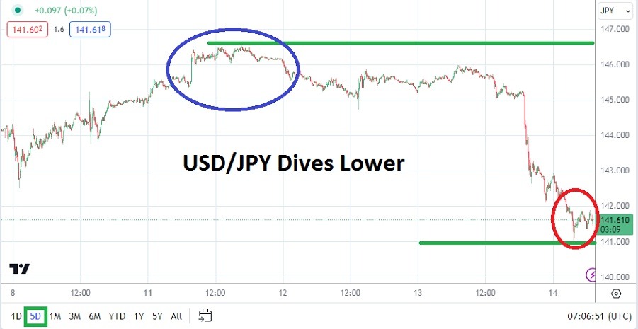 USD/JPY USD/JPY