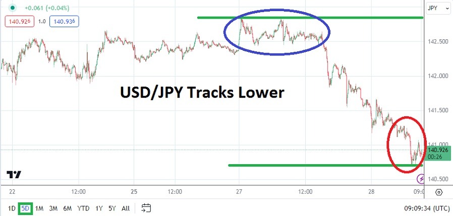 USD/JPY