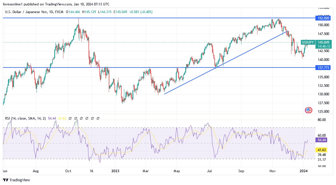 USDJPY Neutral Await New Development