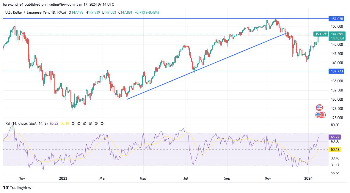 USD/JPY Analysis Today- 17/01: Towards 150.00 Top? (Graph) USD/JPY Analysis Today- 17/01: Towards 150.00 Top? (Graph)