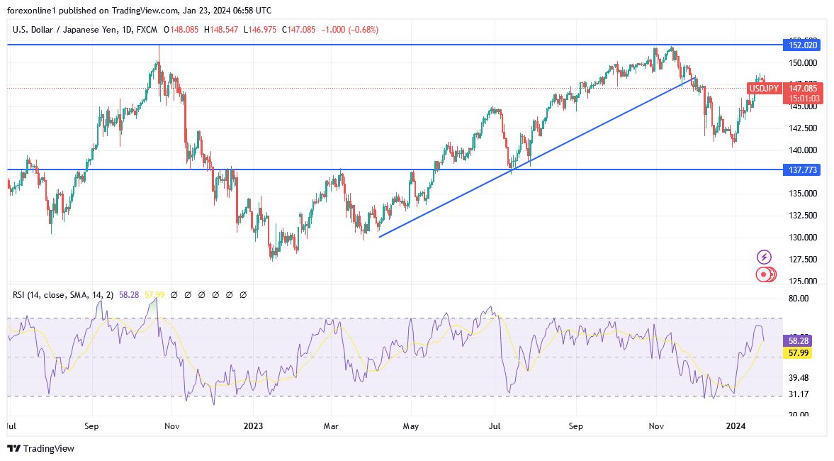 USD/JPY Analysis Today - 23/01: Bank of Japan's attention (Graph) USD/JPY Analysis Today - 23/01: Bank of Japan's attention (Graph)