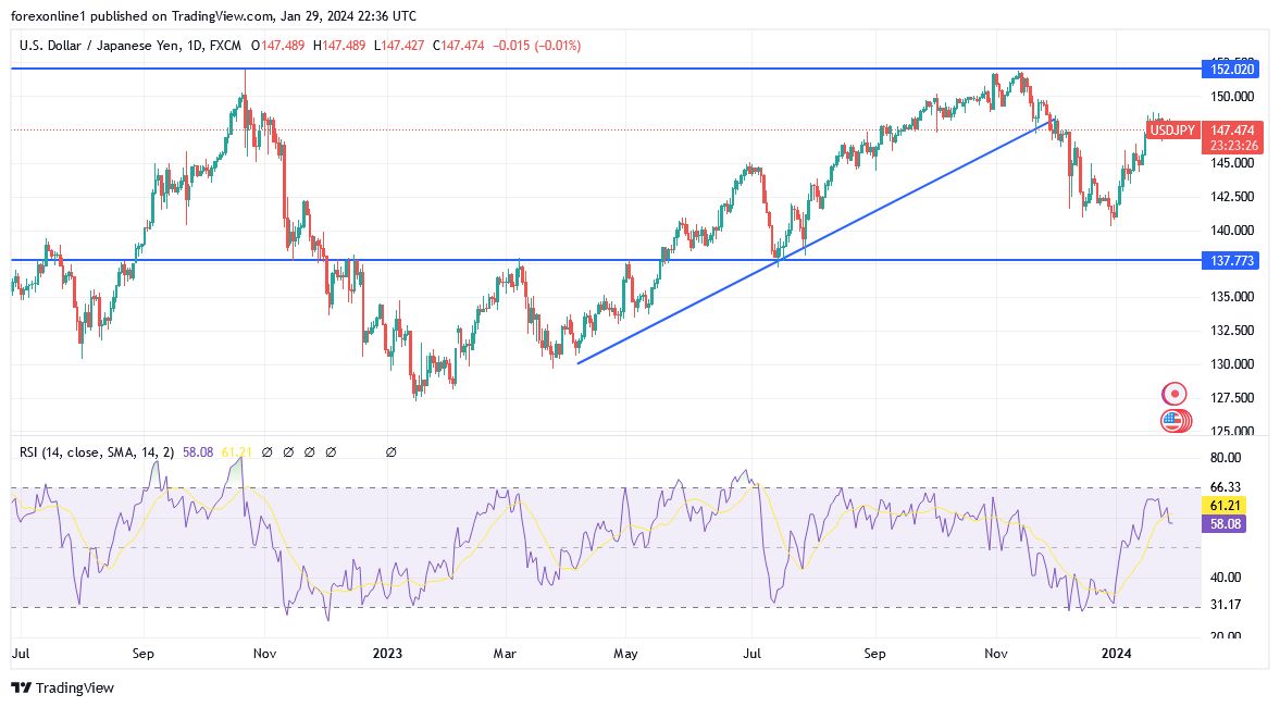 USD/JPY Analysis Today - 30/01: USD/JPY in Narrow Range (Graph) USD/JPY Analysis Today - 30/01: USD/JPY in Narrow Range (Graph)