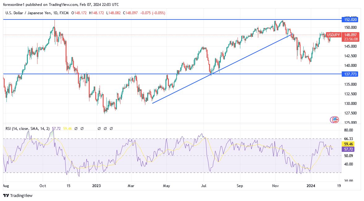 USD/JPY Analysis Today - 08/02: Steady Uptrend (Graph) USD/JPY Analysis Today - 08/02: Steady Uptrend (Graph)