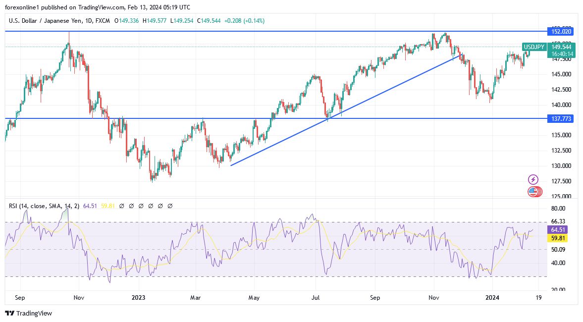 USD/JPY Analysis Today - 13/02: the Path May Break the 150.0 (Graph)