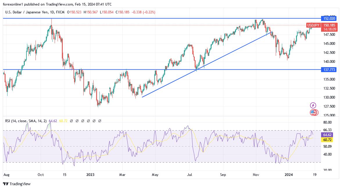 USD/JPY Analysis Today - 15/02: Awaits Key Data (Graph) USD/JPY Analysis Today - 15/02: Awaits Key Data (Graph)