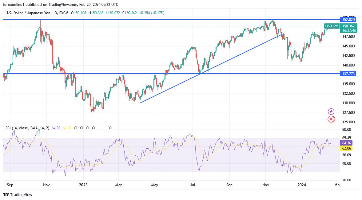 USD/JPY Analysis Today - 20/02: Bullish at 150.00 (Graph) USD/JPY Analysis Today - 20/02: Bullish at 150.00 (Graph)
