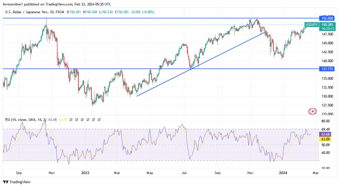 USD/JPY Analysis Today - 22/02: Yen Weakness Continues (Graph)