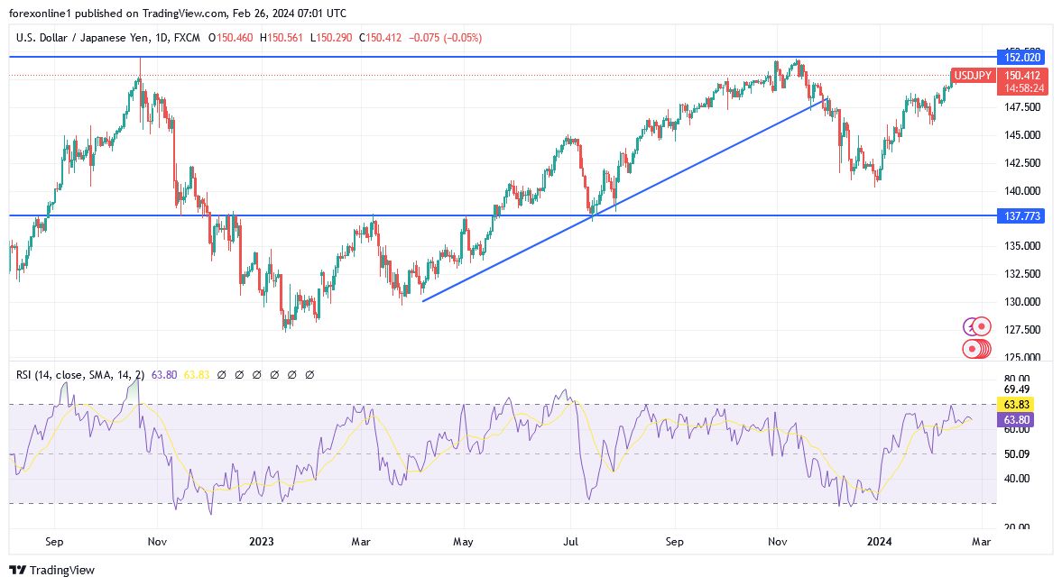 USD/JPY Analysis Today - 26/02: Crucial Trading Week (Graph)