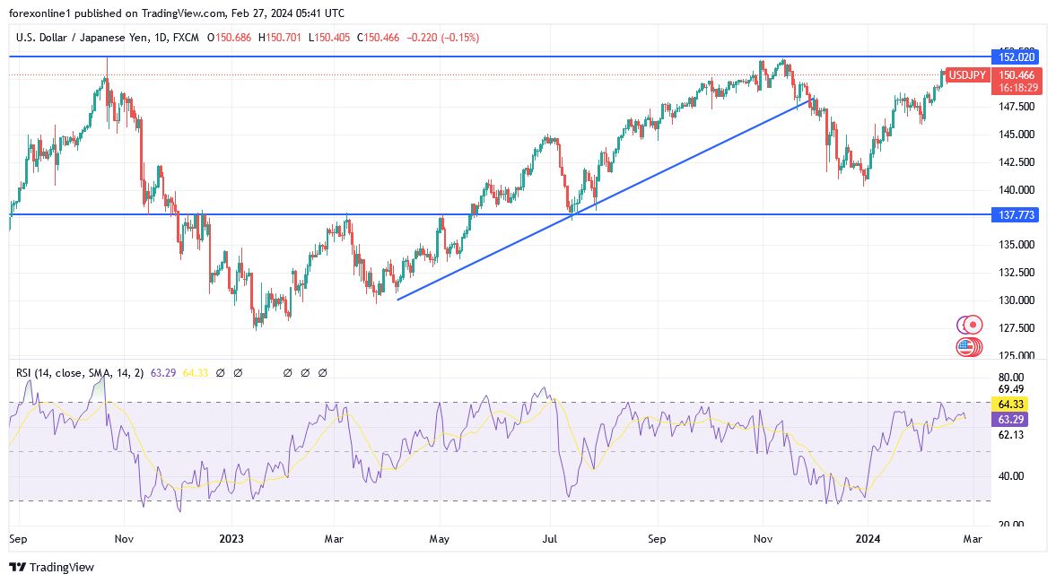 USD/JPY (Daily Chart)