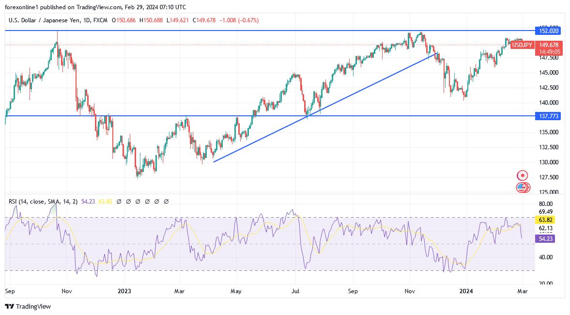 USDJPY Analysis Today - 29/02: Profit-Taking Selling Begins (Graph)