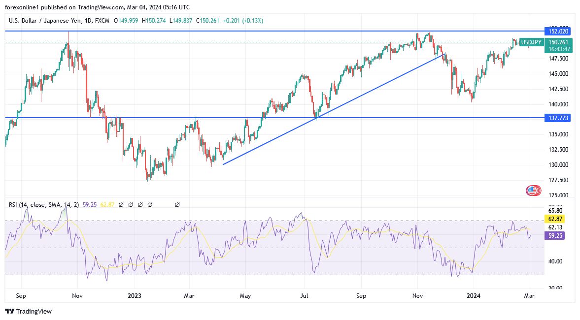 USDJPY Analysis Today - 04/03: Fed Affects USD Pairs (Graph)