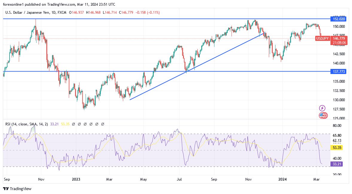 USD/JPY Analysis Today - 12/03: CPI Data Awaited (Graph)