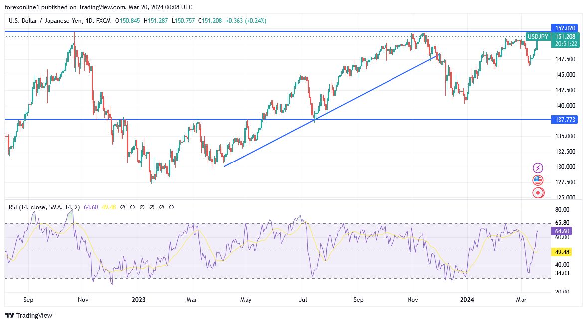 USD/JPY Analysis Today -20/03: Rate Hike Impacts Yen Value (Graph) USD/JPY Analysis Today -20/03: Rate Hike Impacts Yen Value (Graph)