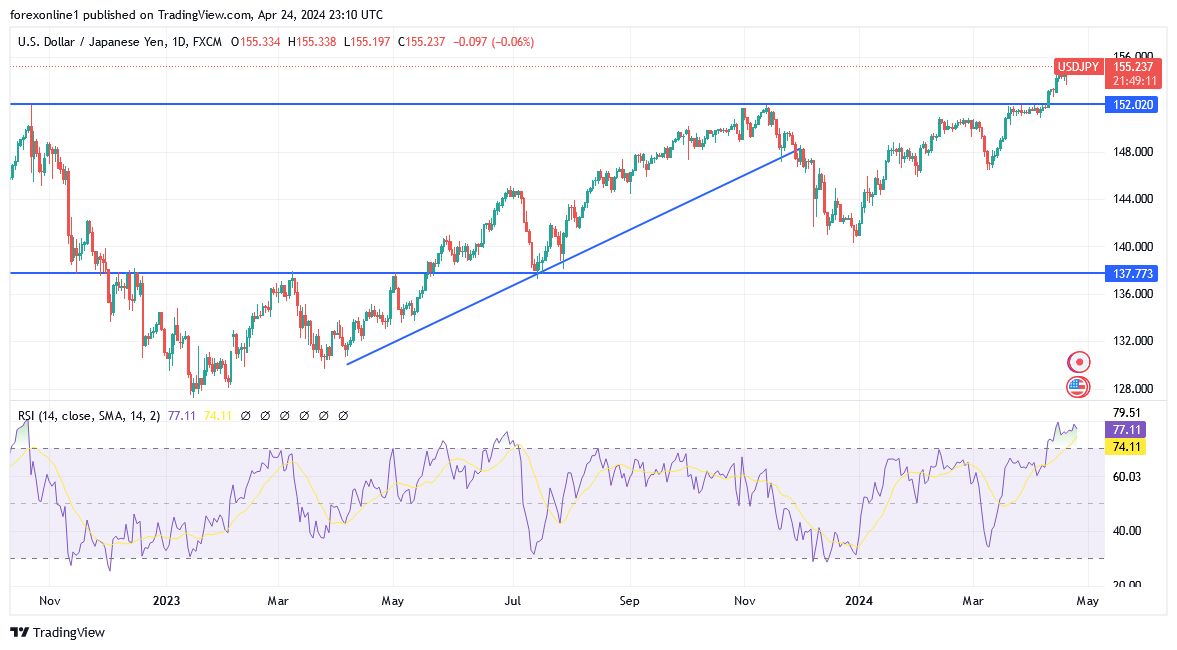 USD/JPY Analysis Today - 25/04: Yen Hits 34 Year Low (Chart) USD/JPY Analysis Today - 25/04: Yen Hits 34 Year Low (Chart)