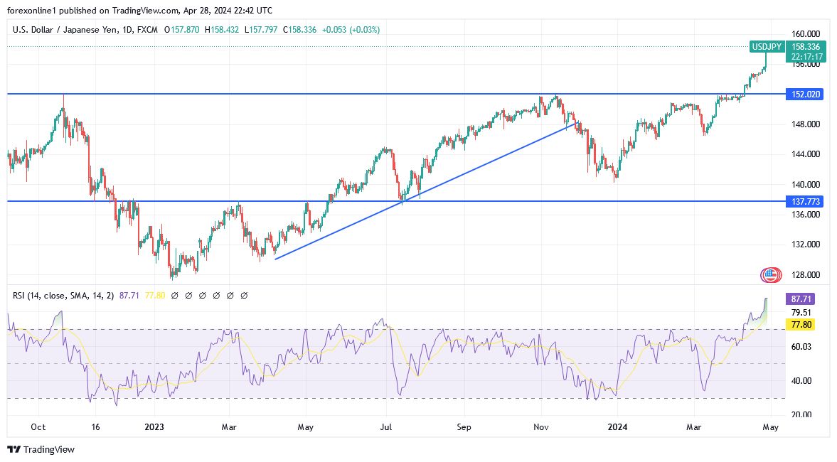 USD/JPY Analysis Today - 29/04: the 160.00 Peak (Chart) USD/JPY Analysis Today - 29/04: the 160.00 Peak (Chart)