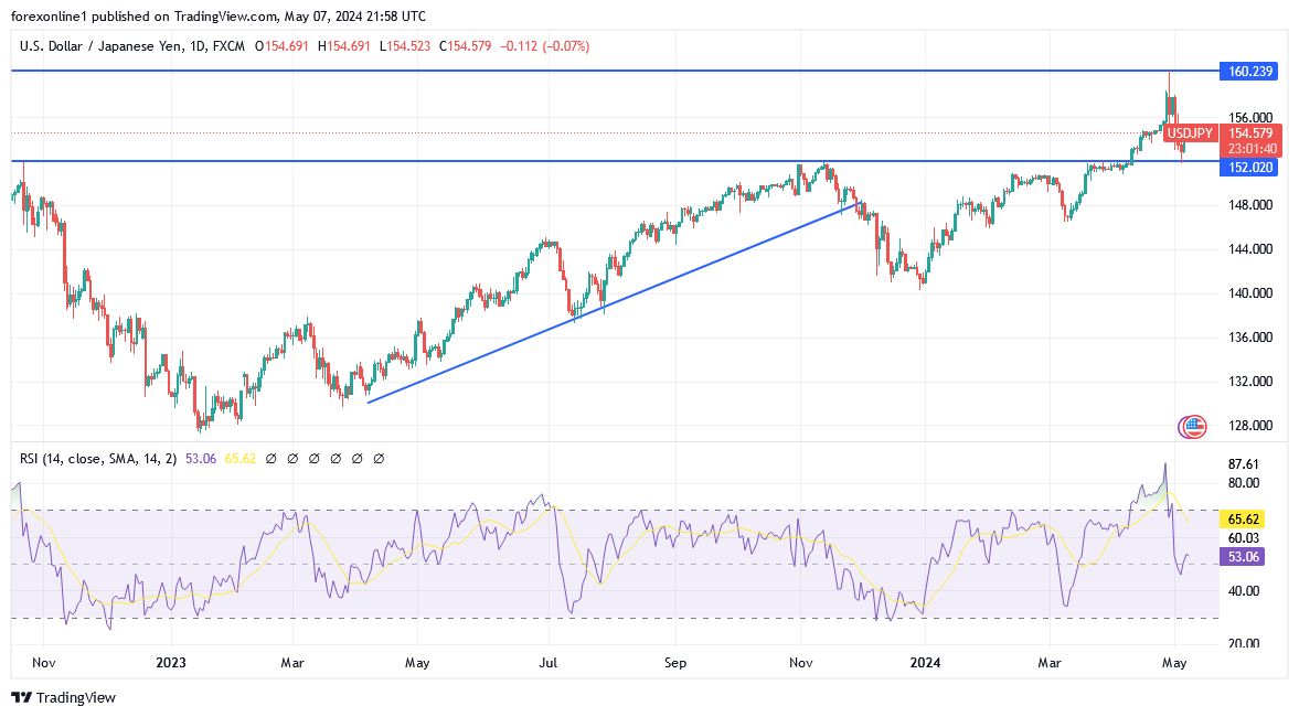 USD/JPY Analysis Today - 08/05: Yen Nears Limits (Chart) USD/JPY Analysis Today - 08/05: Yen Nears Limits (Chart)