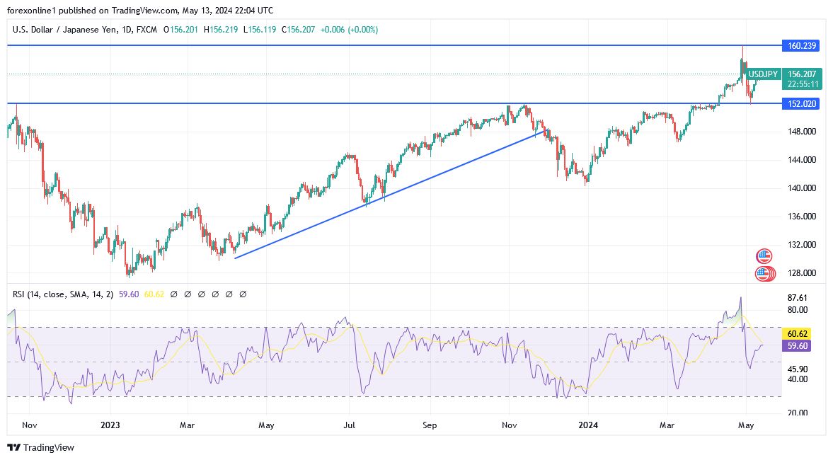 USD/JPY Analysis today -14/5: Uptrend Gains Strength (chart) USD/JPY Analysis today -14/5: Uptrend Gains Strength (chart)