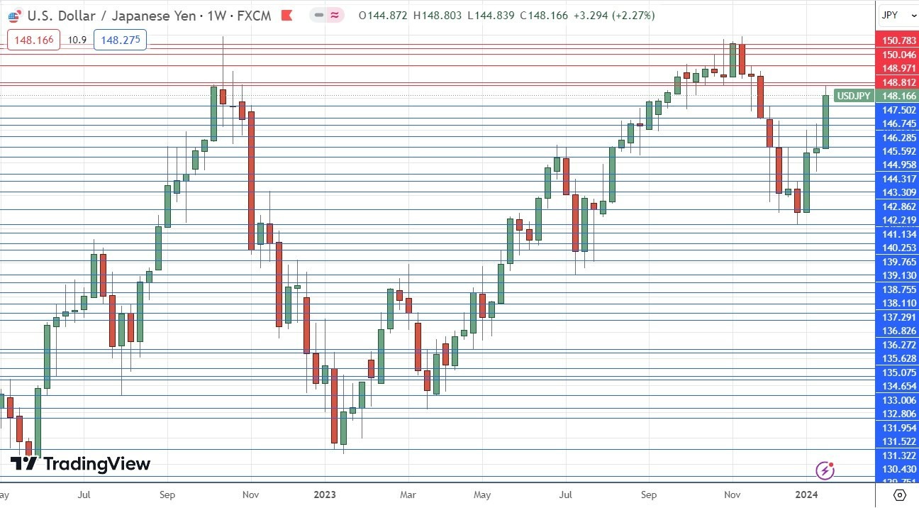 USD/JPY: Pronóstico Semanal 22/01 Gráfico | DailyForex.com USD/JPY: Pronóstico Semanal 22/01 Gráfico | DailyForex.com