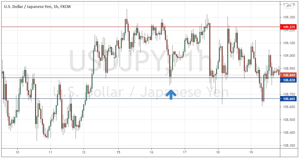 Gráfico Horario del USD/JPY