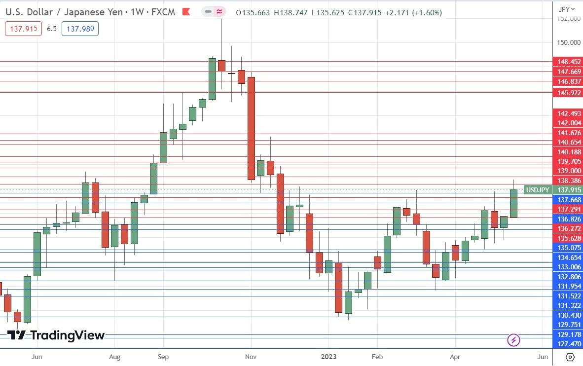 Gráfico Semanal USD/JPY Gráfico Semanal USD/JPY