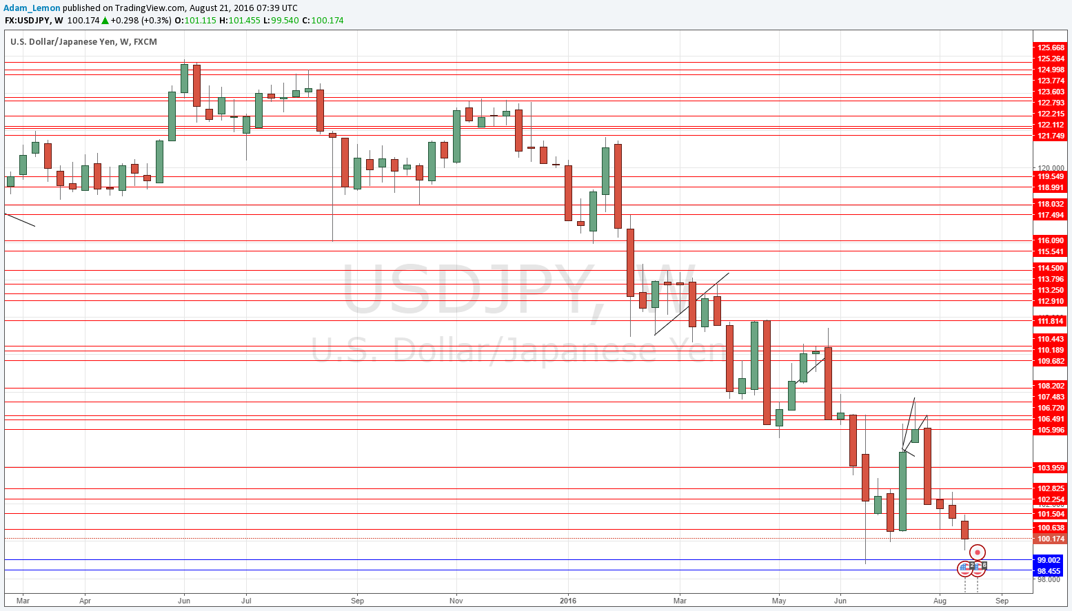 USDJPY